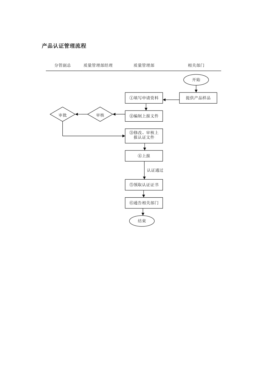 2020年(产品管理）产品认证管理流程__第1页