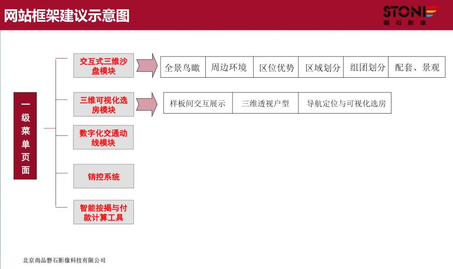 IPAD售楼系统执行方案_第3页