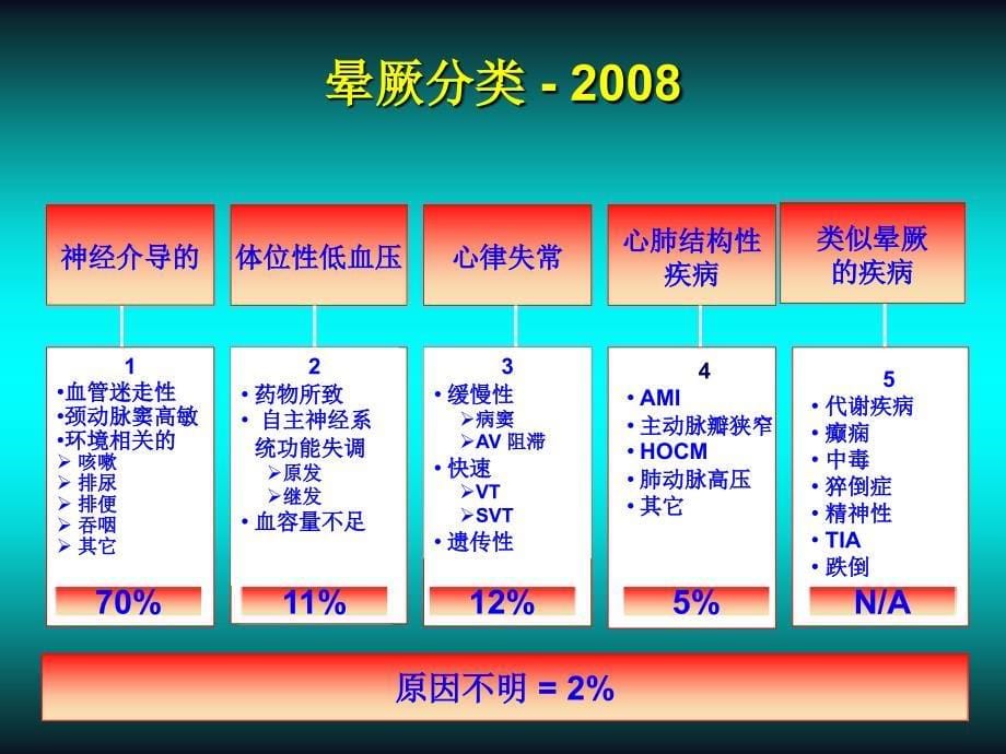 《晕厥病人的评估》PPT课件ppt课件_第5页