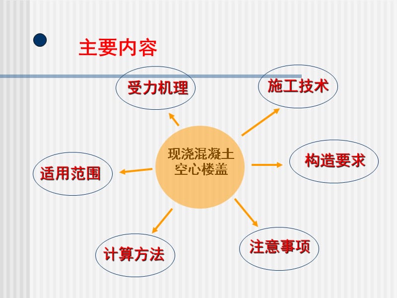 空心楼盖讲座教学教案_第4页