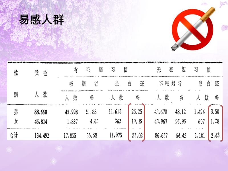 白斑的流行病学调查研究报告_第4页