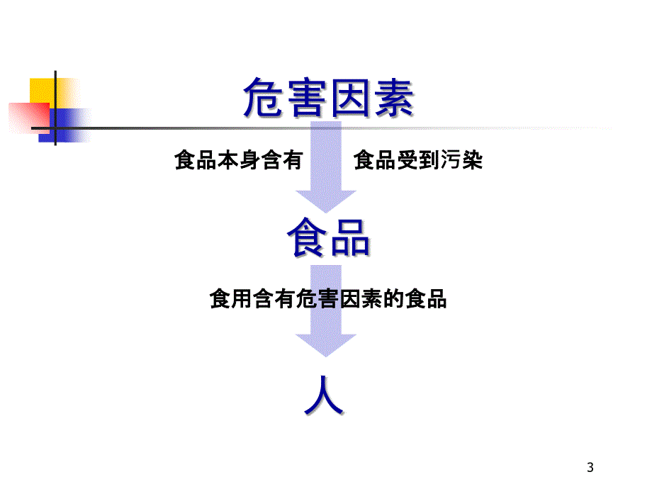 上海食品卫生安全培训A1证教程3知识分享_第3页