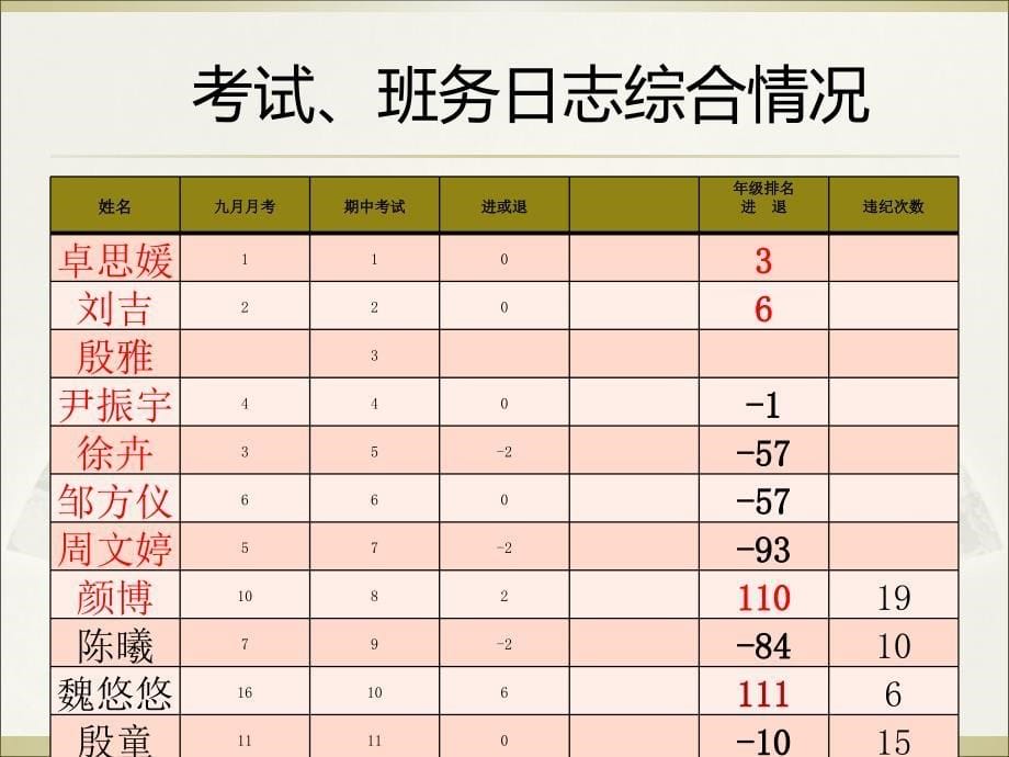 2015―2016学年期中考试后家长会ppt课件_第5页