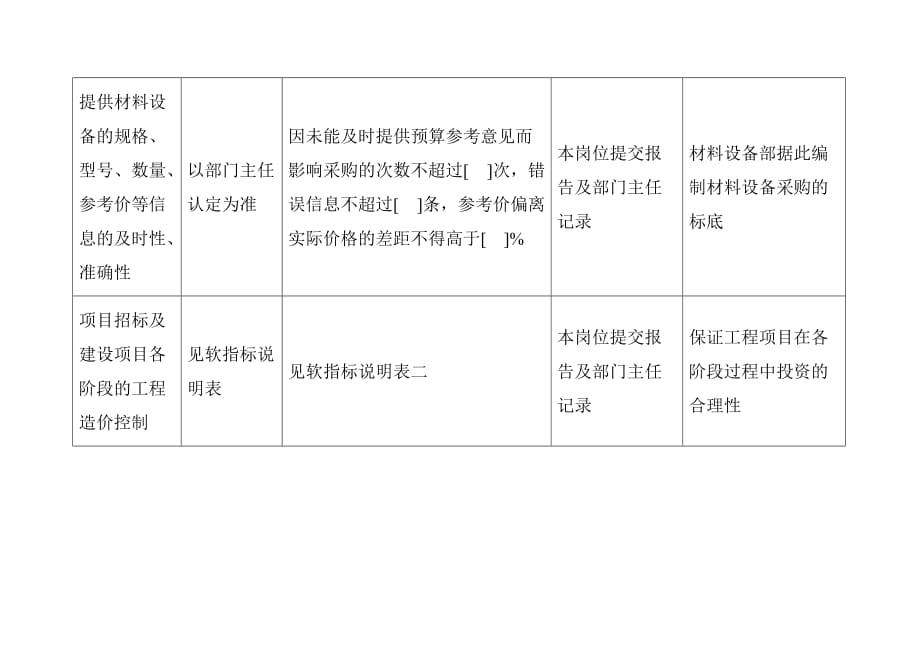 2020年(招标投标）二滩水电开发公司综合计划部项目采购与招投标岗位绩效指标_第2页