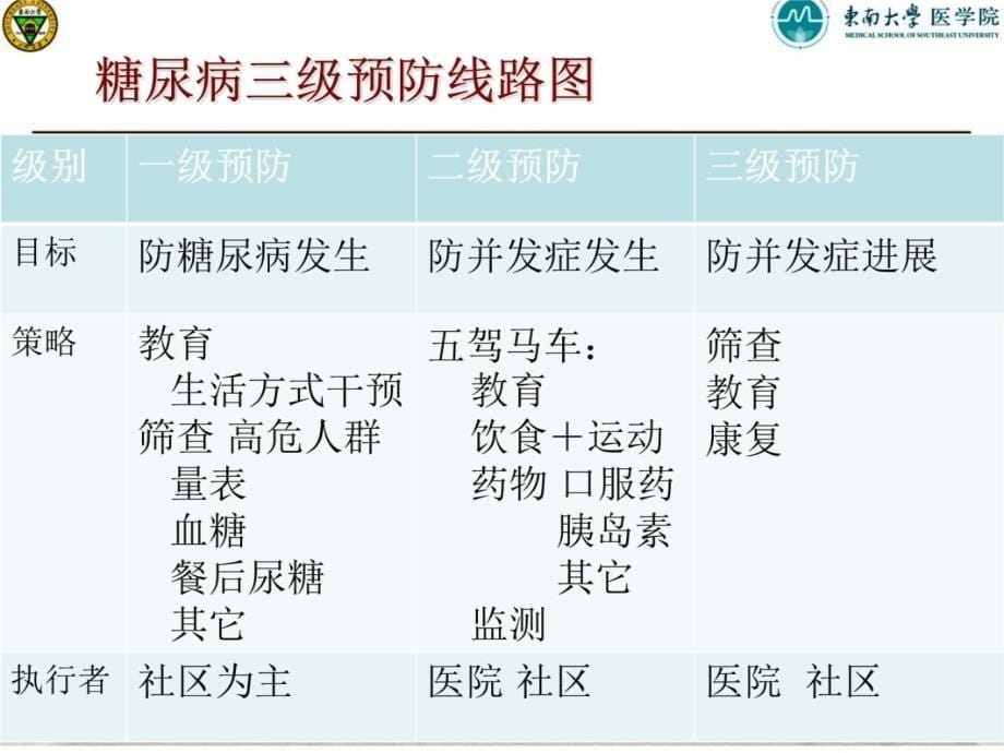 社区糖尿病教育筛查-扬州-孙子林幻灯片资料_第5页