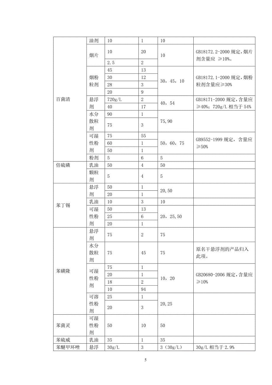 2020年(产品管理）农用农药不同剂型单制剂产品有效成分含量管理规定__第5页