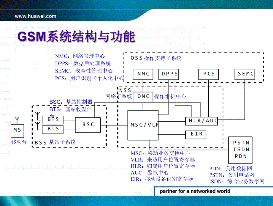 GSM系统结构与接口ppt课件_第3页