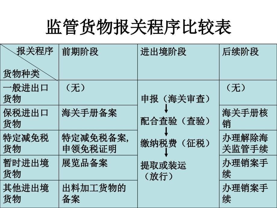 CR-一般进出口货物的通关制度及其操作流程ppt课件_第5页