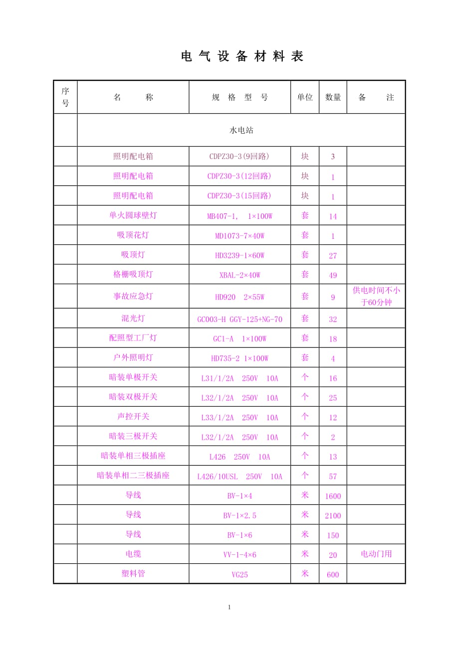 2020年(招标投标）相州水电站招标材料表_第1页