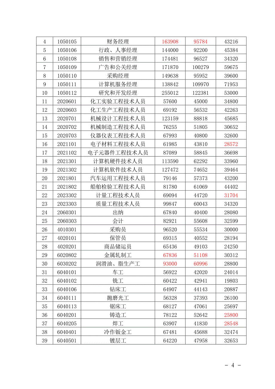 2020年(薪酬管理）XXXX福州工资指导价位政府发文_第4页