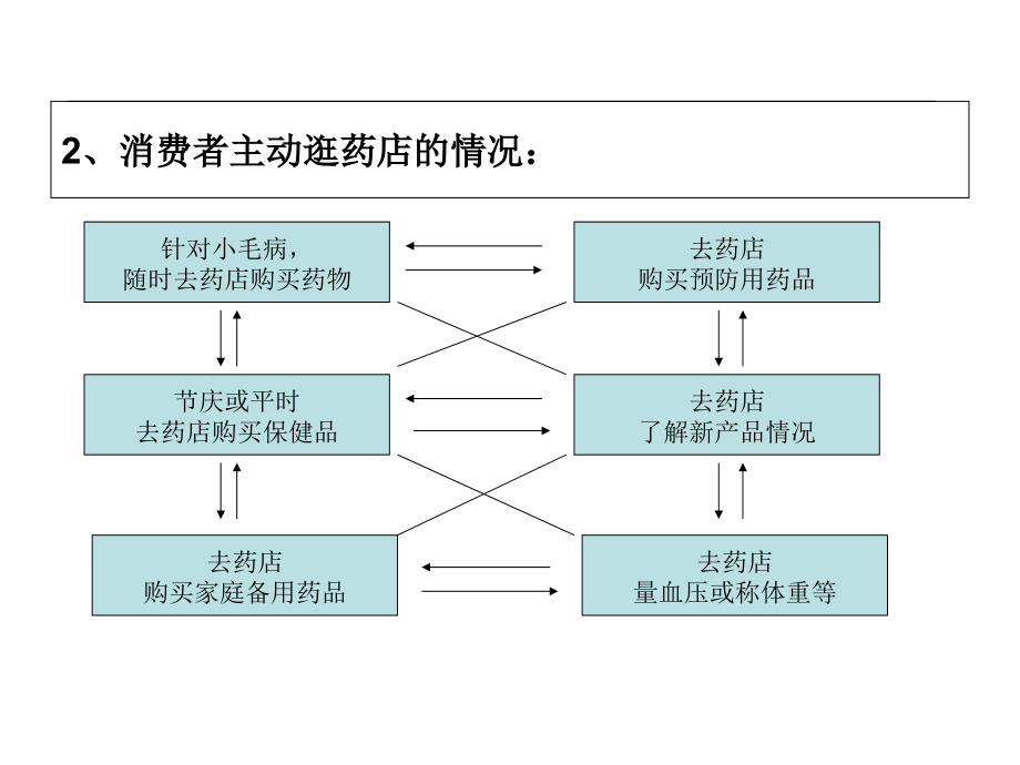 药店关联销售提升销售业绩培训讲学_第3页