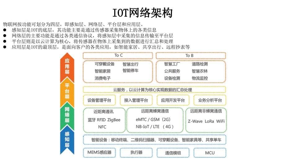 IOT关键技术及应用2018_第5页