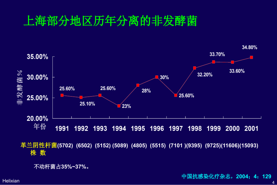 不动杆菌医院感染趋势及其对策ppt课件_第4页