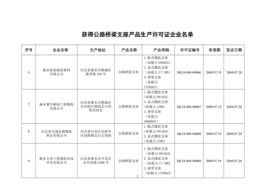 2020年(产品管理）获得公路桥梁支座产品生产许可证企_1__第2页