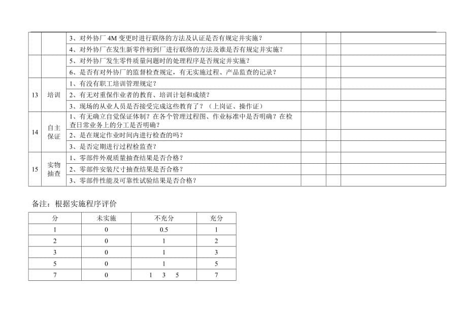 2020年(产品管理）日产供应商过程产品监督检查表(1)__第5页