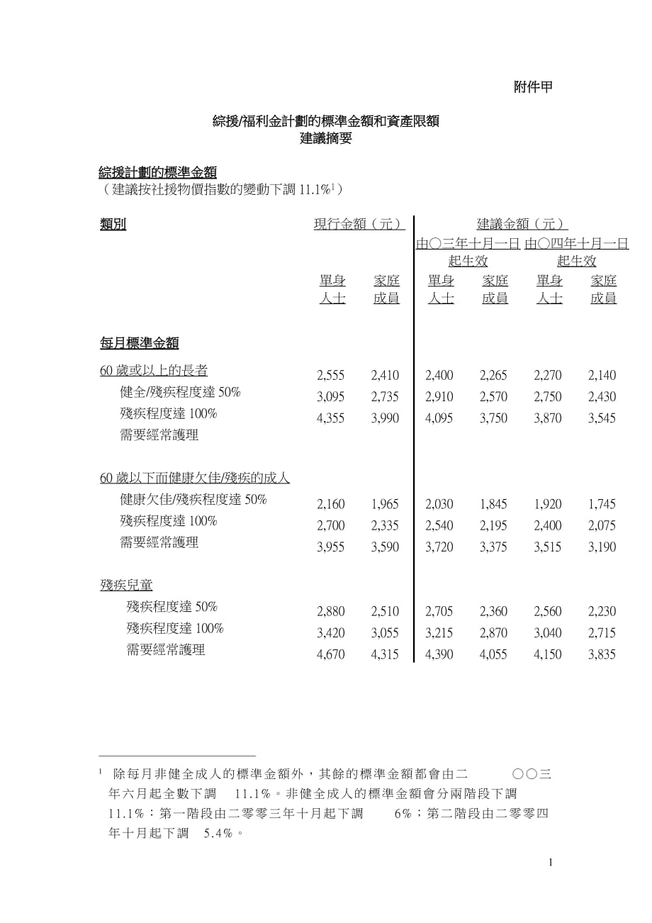 （员工福利待遇）综援福利金计划的标准金额和资产限额__第1页