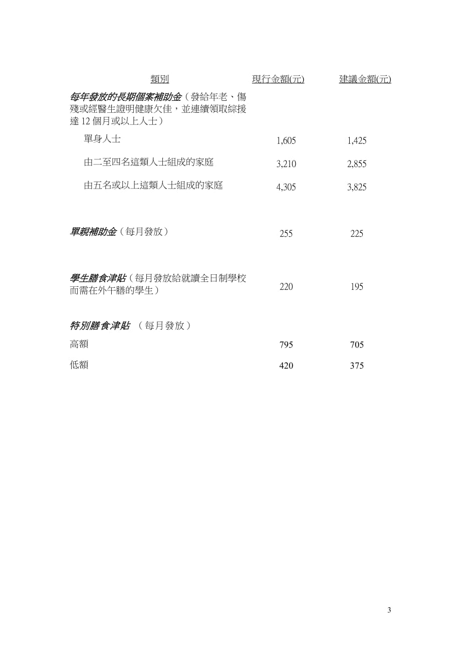 （员工福利待遇）综援福利金计划的标准金额和资产限额__第3页