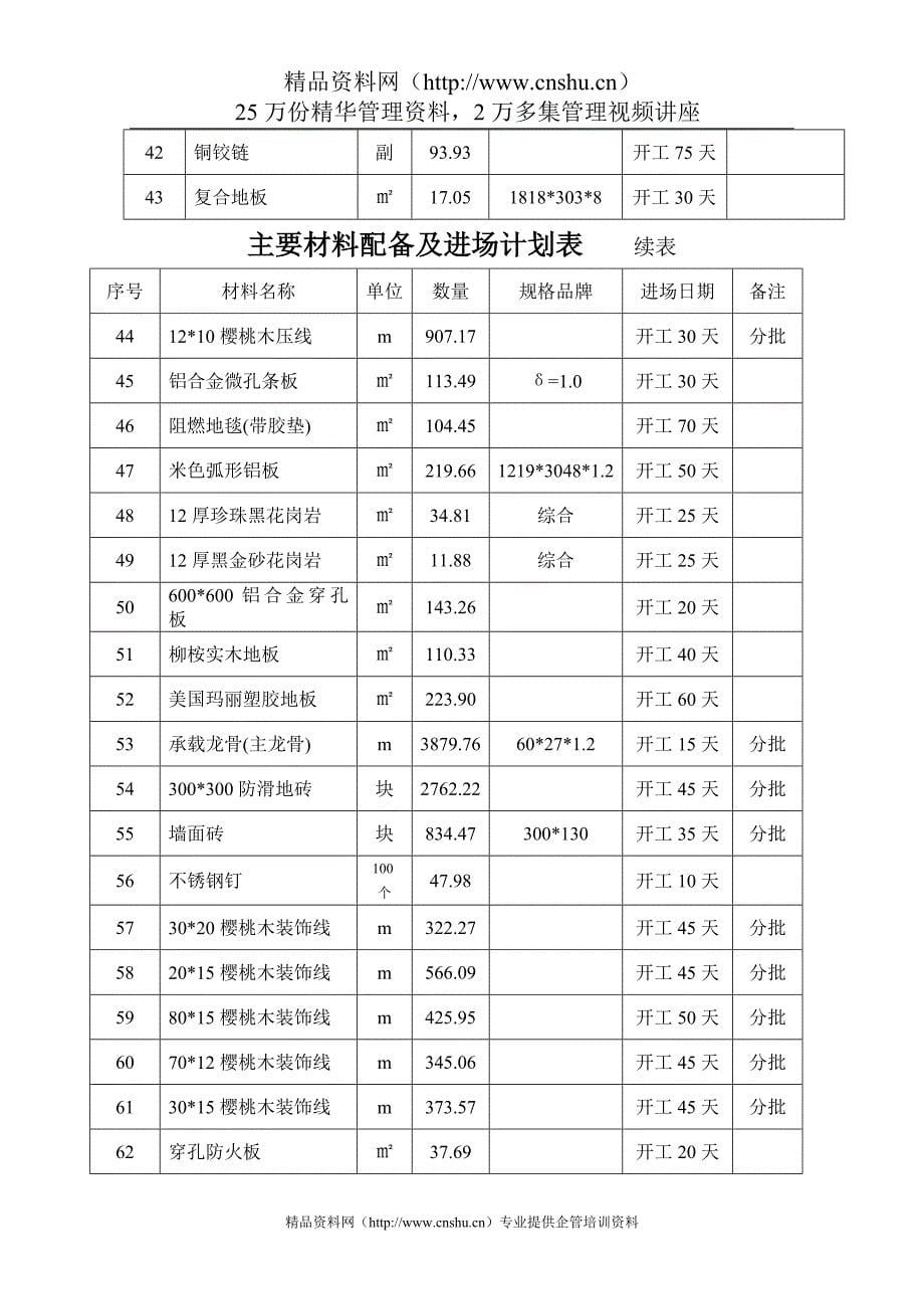 (薪酬管理）施工组织设计4施工资源配备计划_第5页