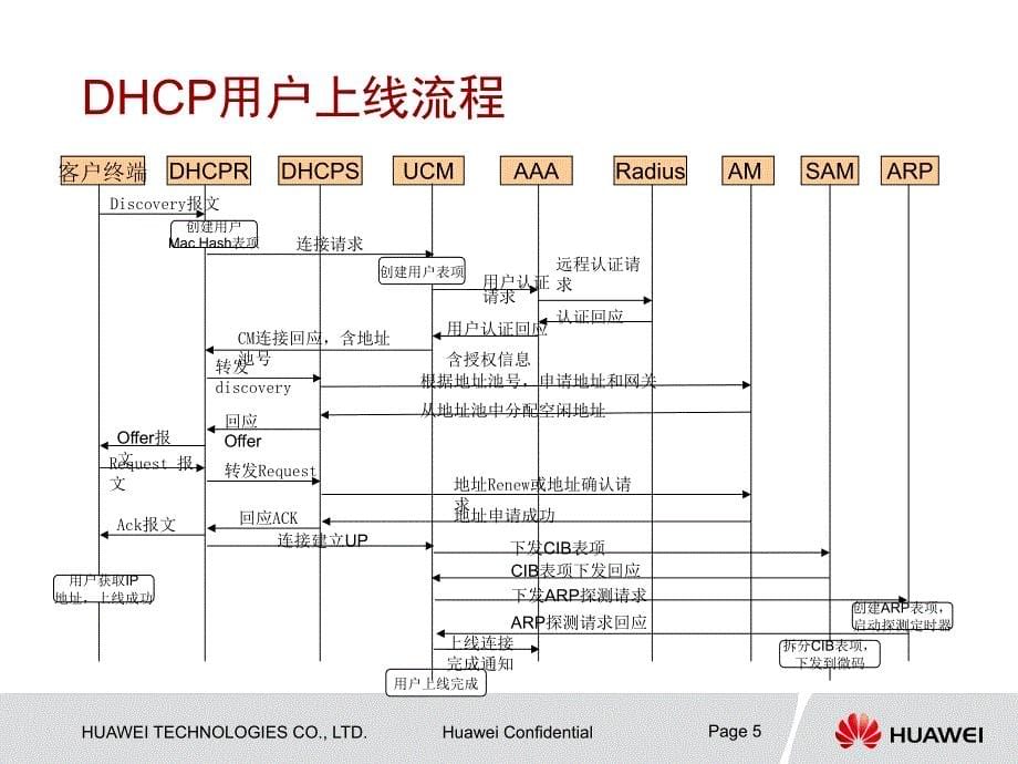 ME60用户无法上线异常掉线问题分析_第5页