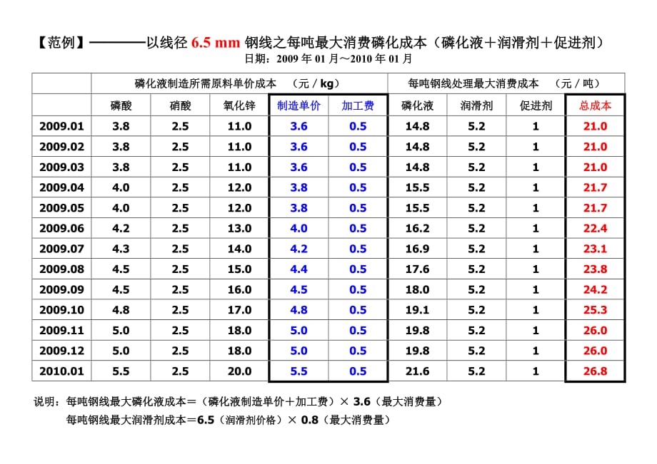 2020年(成本管理）mm钢线之每吨最大消费磷化成本(磷化液润滑剂促进剂)__第2页