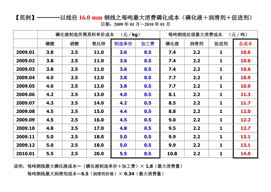 2020年(成本管理）mm钢线之每吨最大消费磷化成本(磷化液润滑剂促进剂)__第3页