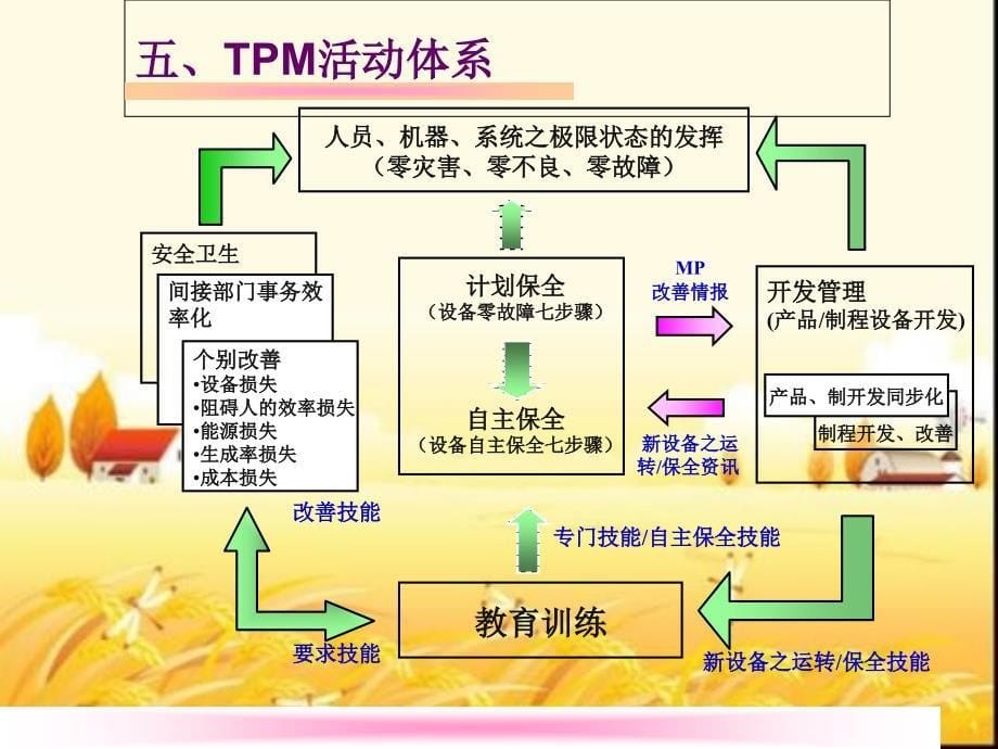 TPM培训教材 ppt课件_第5页