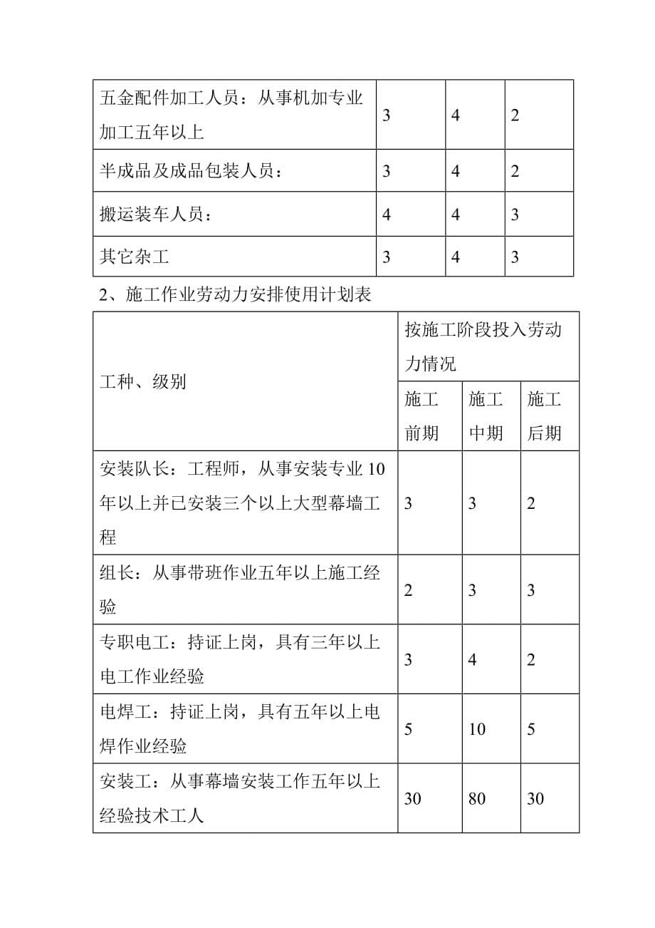 文化广场建筑幕墙工程施工机具设备劳动力计划安排_第5页