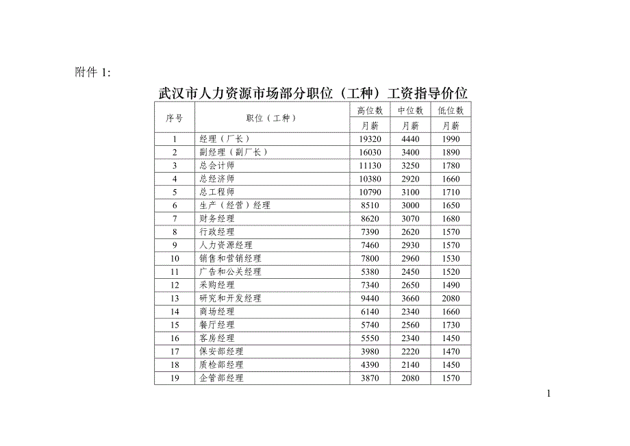 (薪酬管理）武汉市人力资源市场部分职位(工种)工资指导价位_第1页