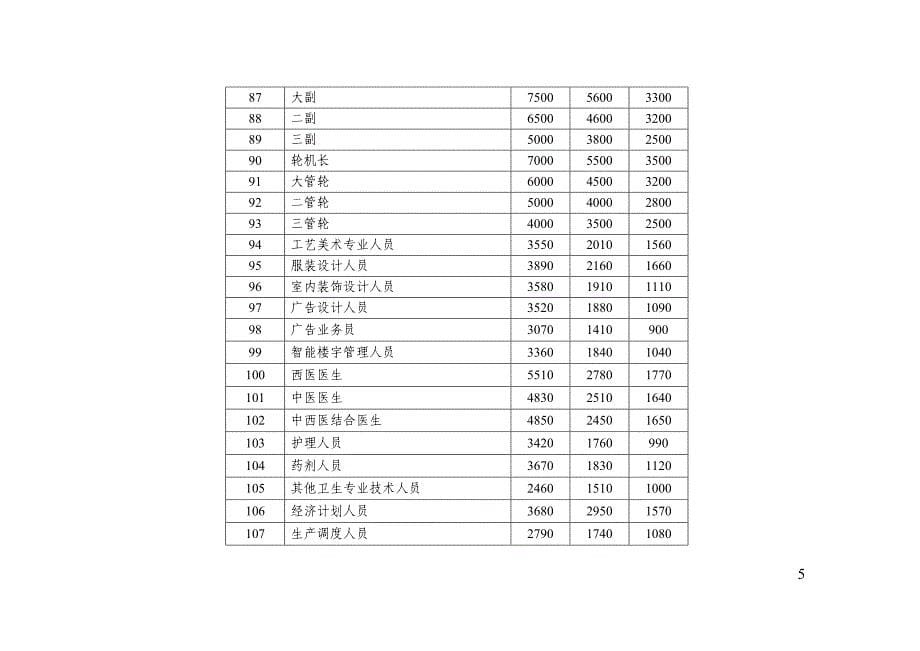 (薪酬管理）武汉市人力资源市场部分职位(工种)工资指导价位_第5页