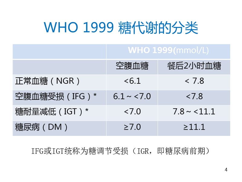 糖尿病合理用药培训教材_第4页