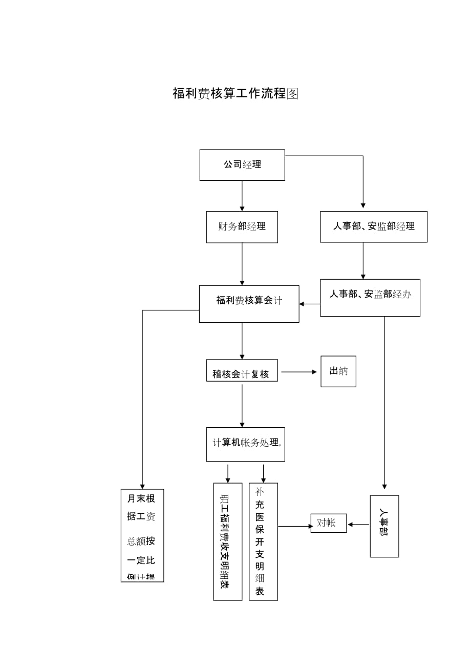 （员工福利待遇）财务会计-福利费核算流程__第1页