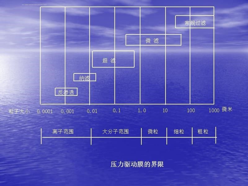 RO反渗透纯水培训资料_第5页