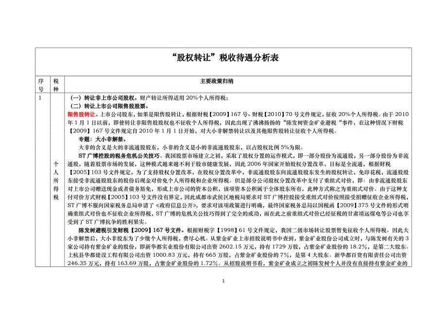 （员工福利待遇）股权转让税收待遇分析表(XXXX年2月25日)__第1页