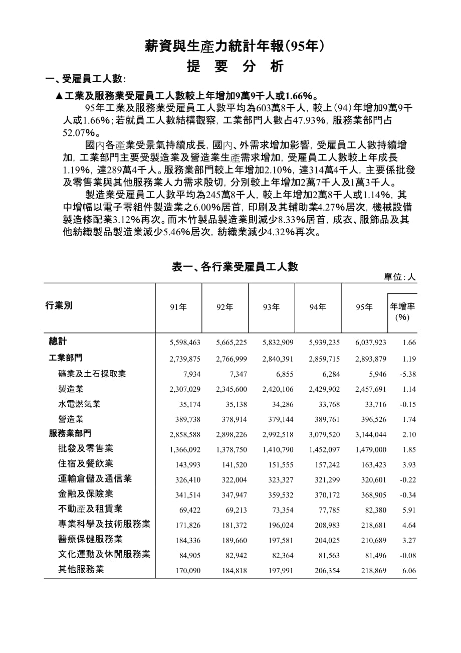 (薪酬管理）薪资与生产力统计年报(95年)_第1页