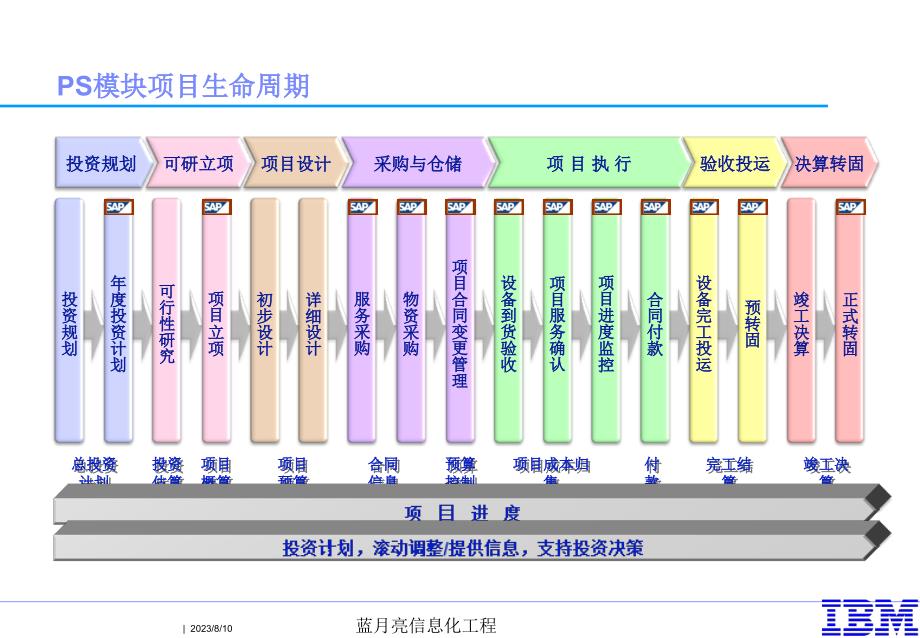 SAP项目-项目管理概览培训_第4页