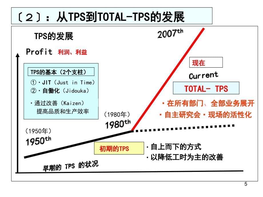 TPS丰田生产方式中文版(完整版)分解_第5页