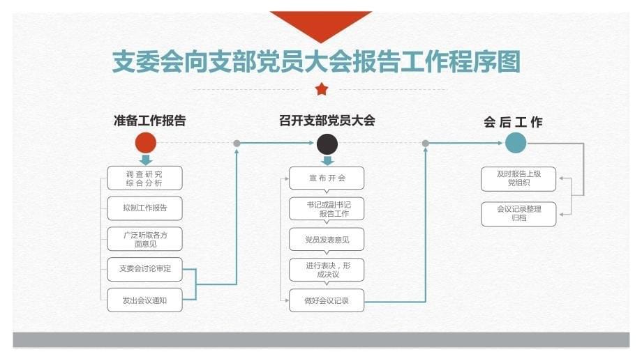 202006基层党支部党务工作流程图（党建培训ppt课件）_第5页