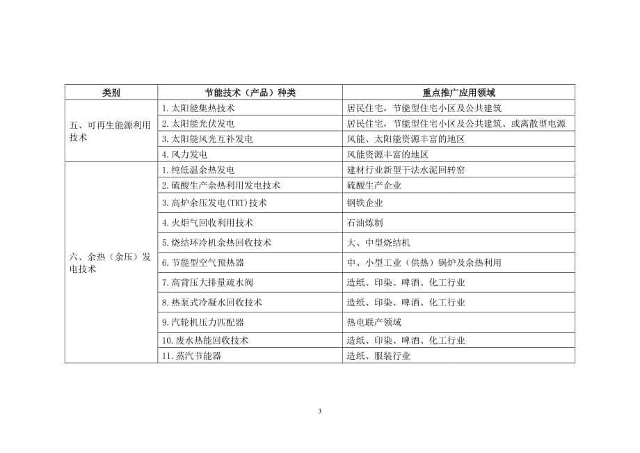 2020年(产品管理）节能技术产品__第3页