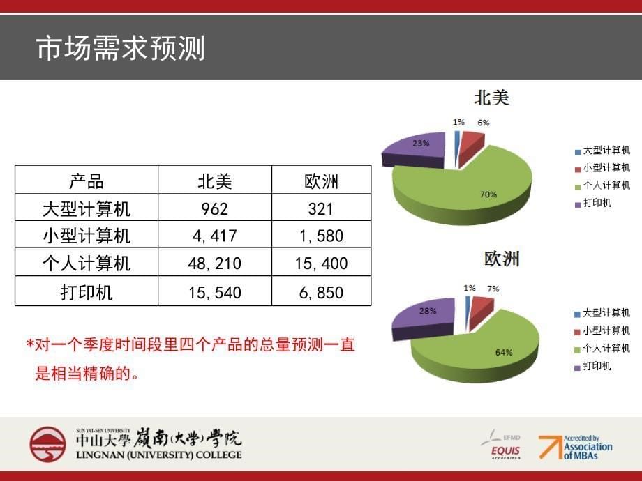 Sytech国际公司的生产优化问题_第5页