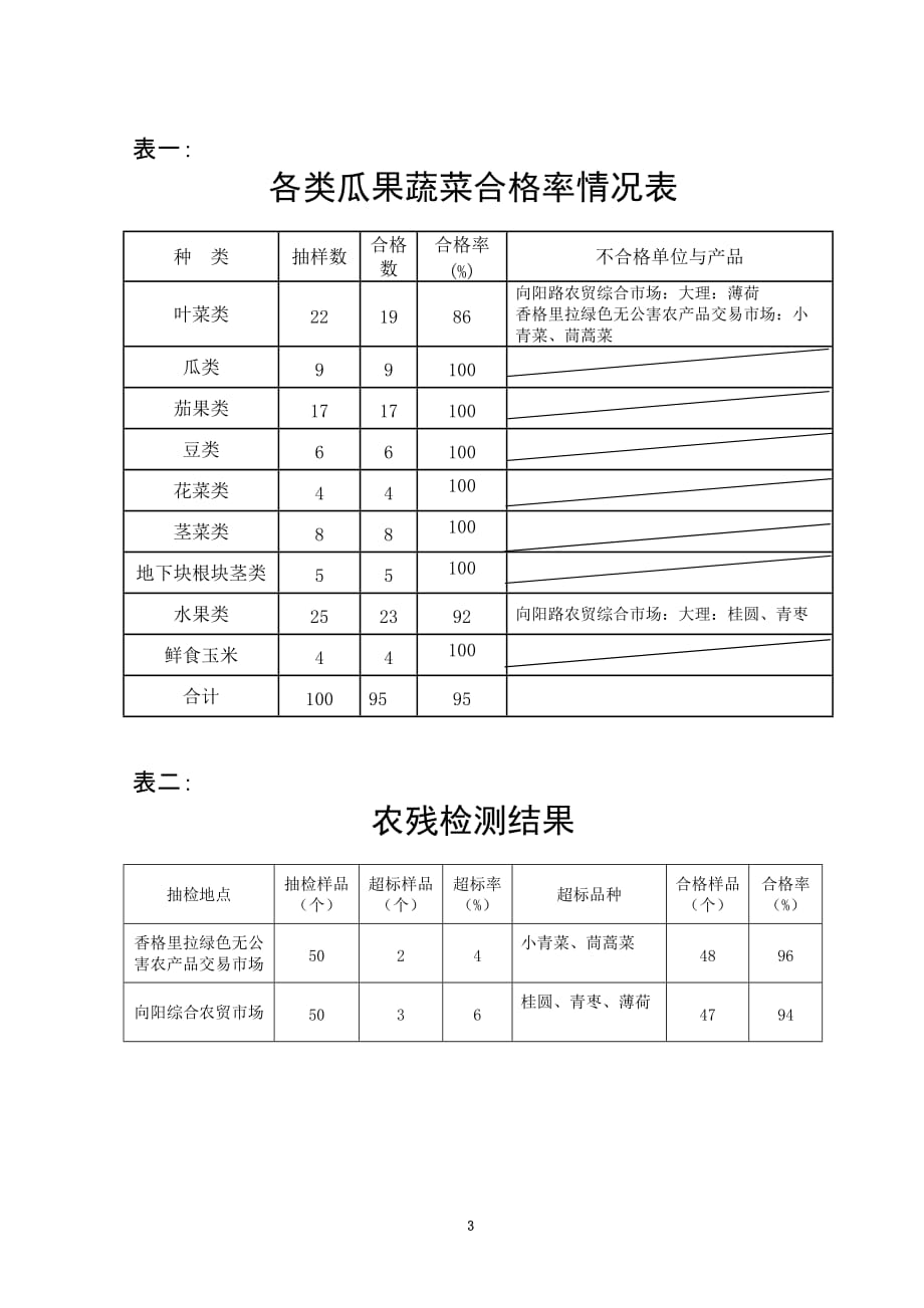 2020年(产品管理）市场农产品农残检测__第3页