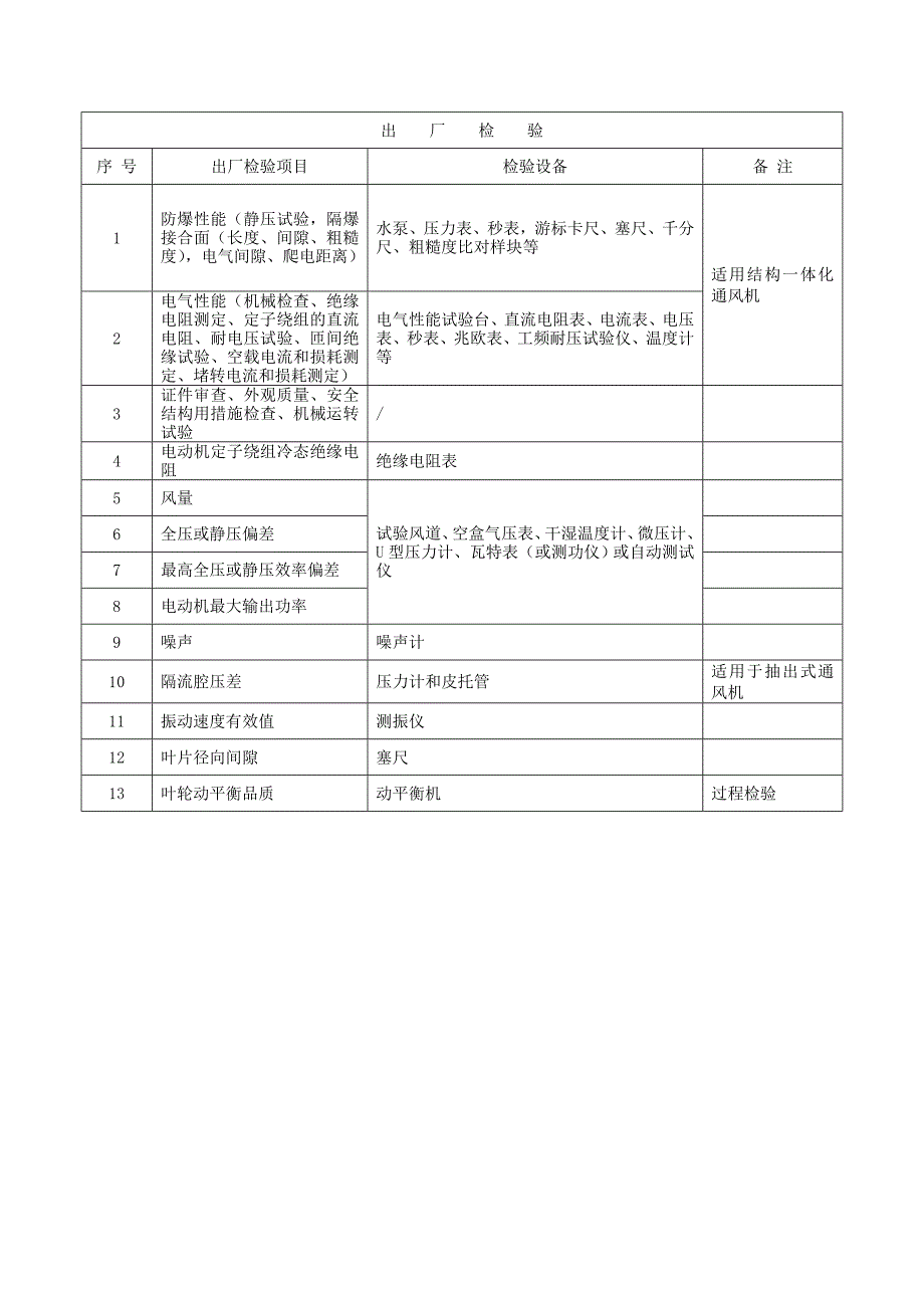 2020年(产品管理）通风降尘及抽放类产品专用要求汇总12个__第2页