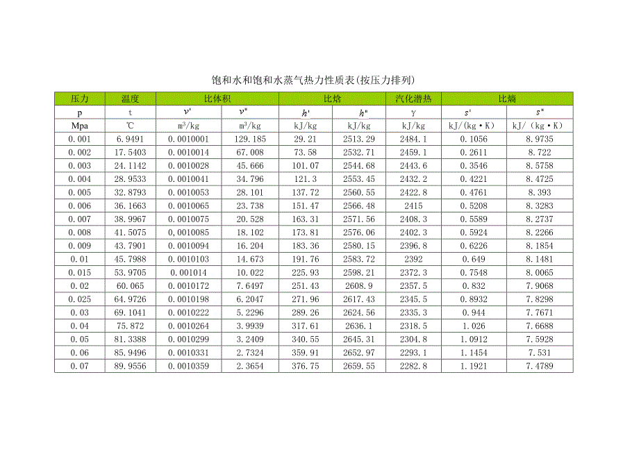 饱和水和饱和水蒸气热力性质表(共13页).doc_第1页