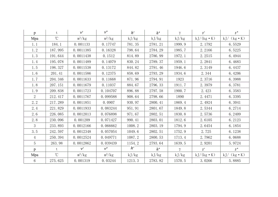 饱和水和饱和水蒸气热力性质表(共13页).doc_第3页