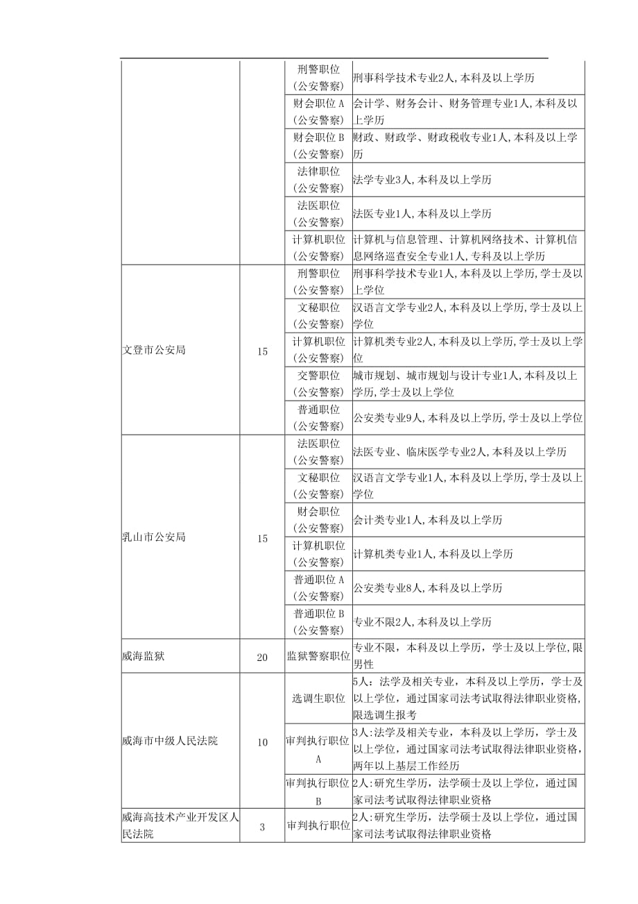 （员工管理）XXXX年威海市考试录用公务员(参照公务员法管理单位人员)计划__第2页