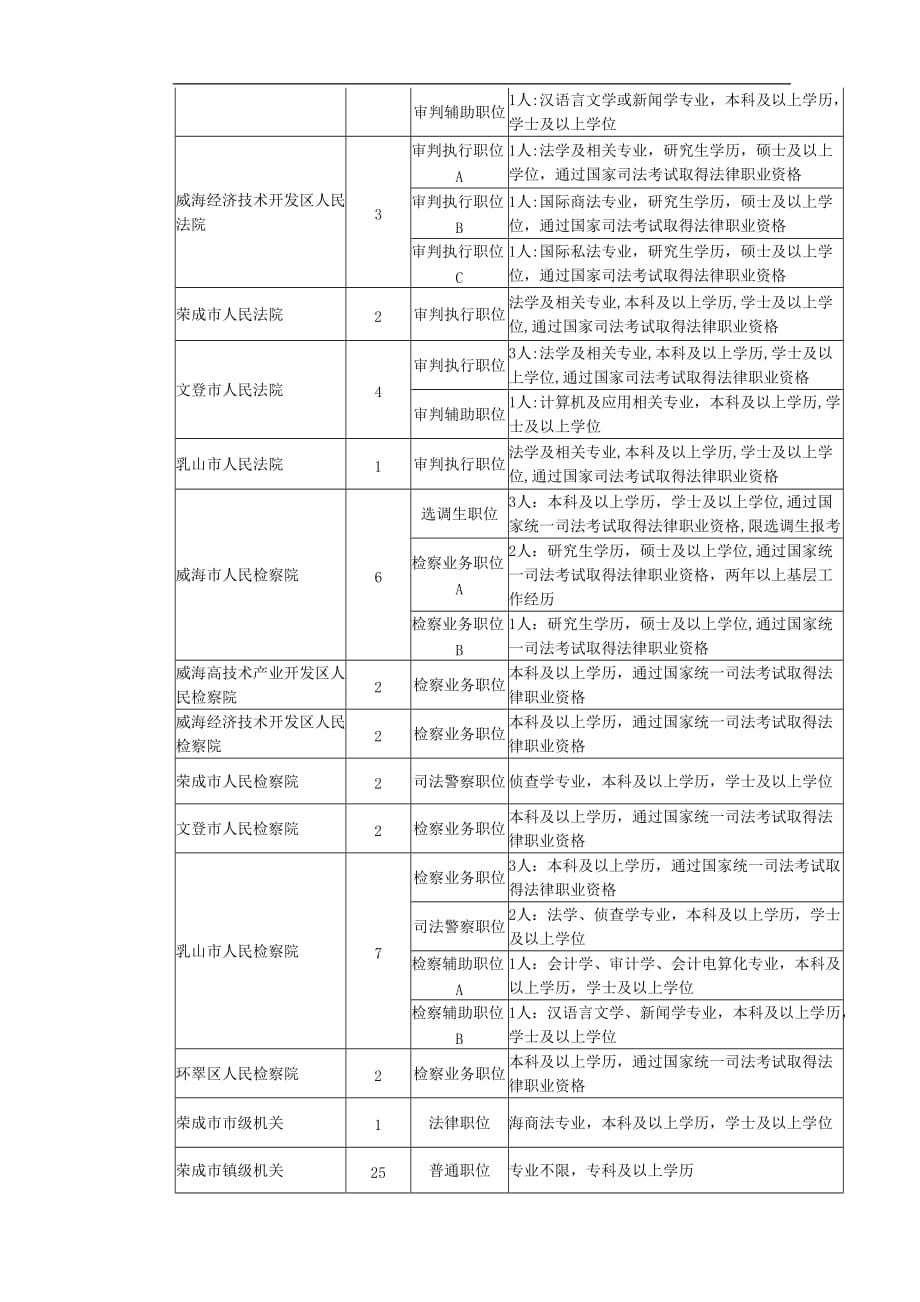 （员工管理）XXXX年威海市考试录用公务员(参照公务员法管理单位人员)计划__第3页