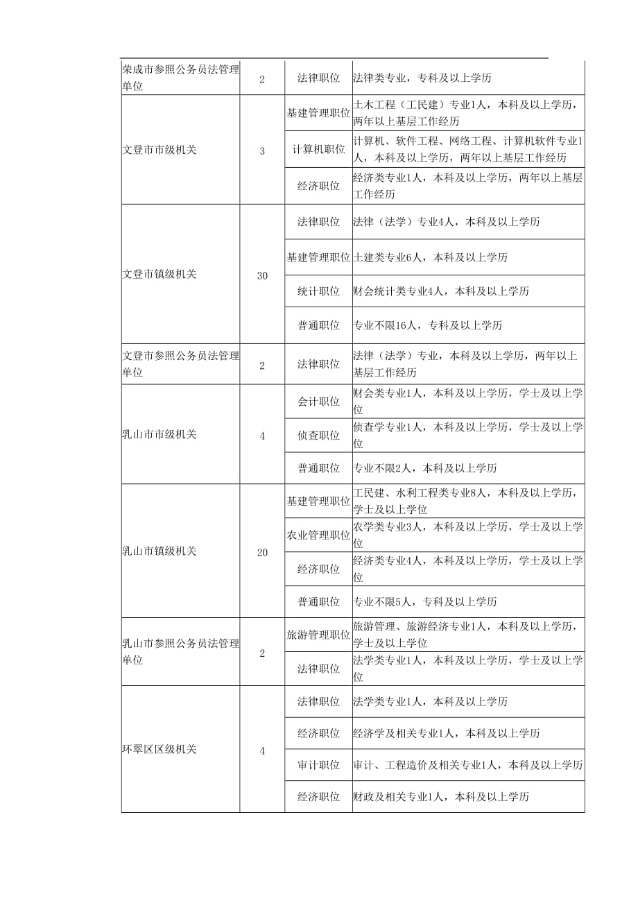 （员工管理）XXXX年威海市考试录用公务员(参照公务员法管理单位人员)计划__第4页