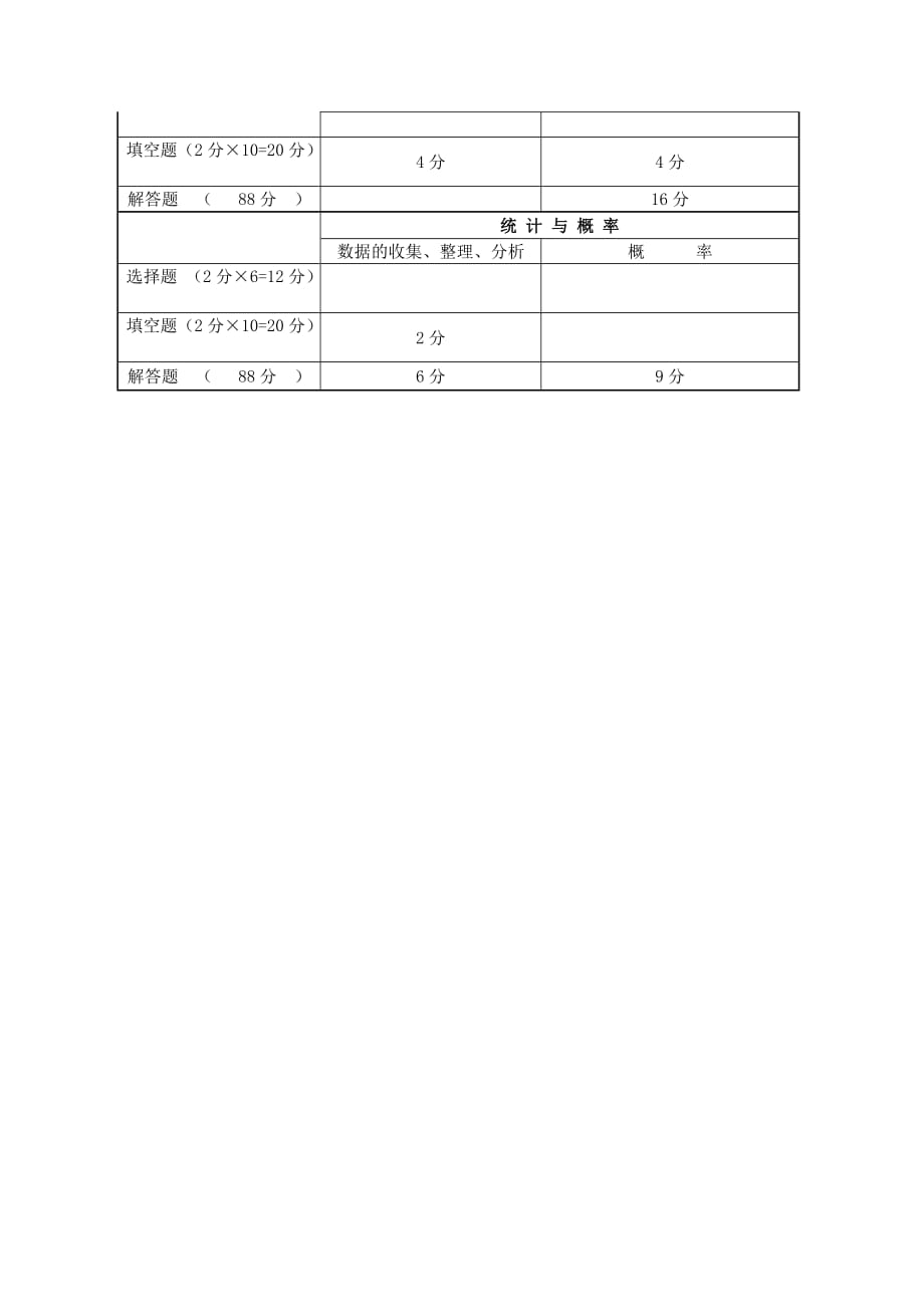 初中数学知识点中考分值分布(共2页).doc_第2页