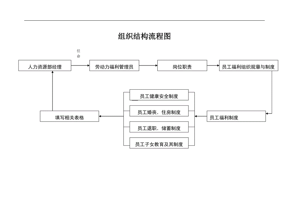 （员工福利待遇）员工福利管理制度(doc 75页)__第2页