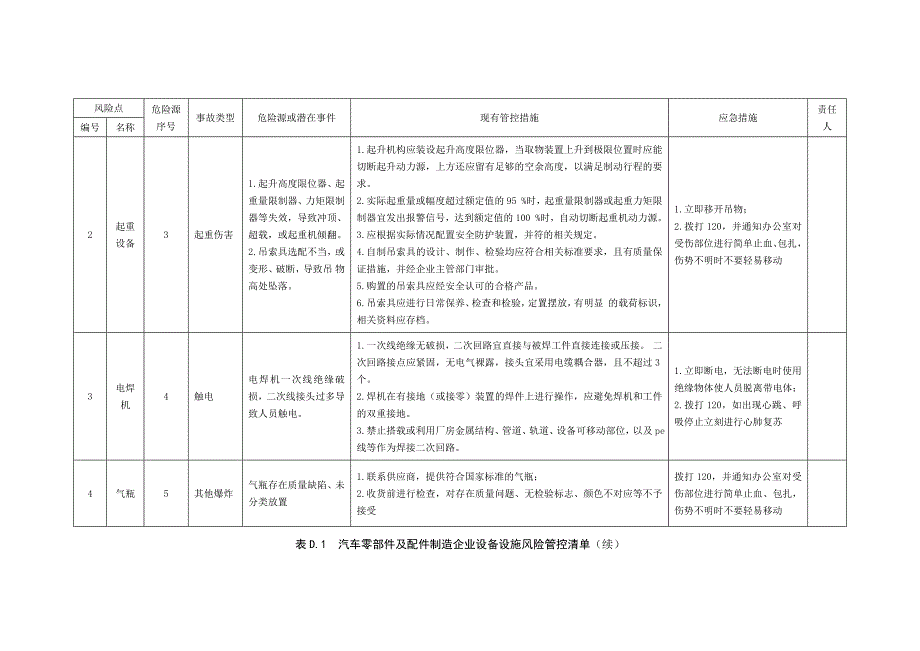 汽车零部件及配件制造企业设备设施、作业活动、职业健康风险管控清单_第2页