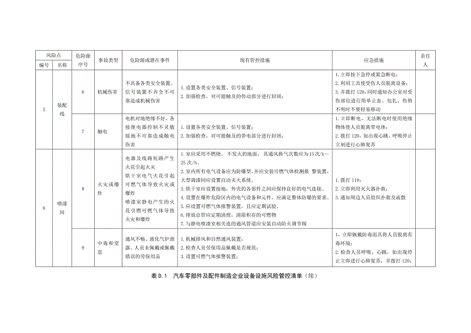 汽车零部件及配件制造企业设备设施、作业活动、职业健康风险管控清单_第3页